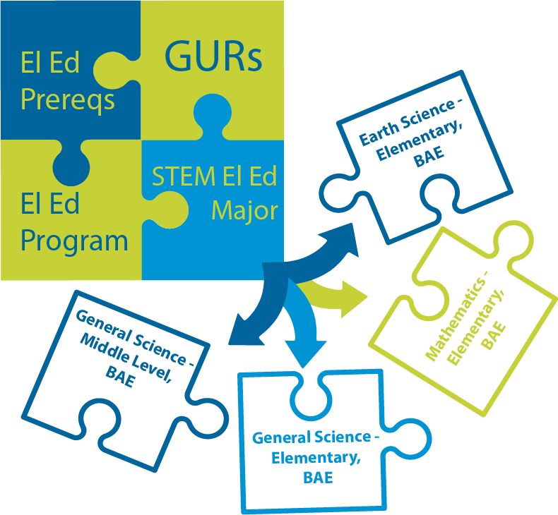 A puzzle with pieces making up the Elementary Education Major: El Ed Prereqs, GURs, El Ed Program, STEM El Ed Major