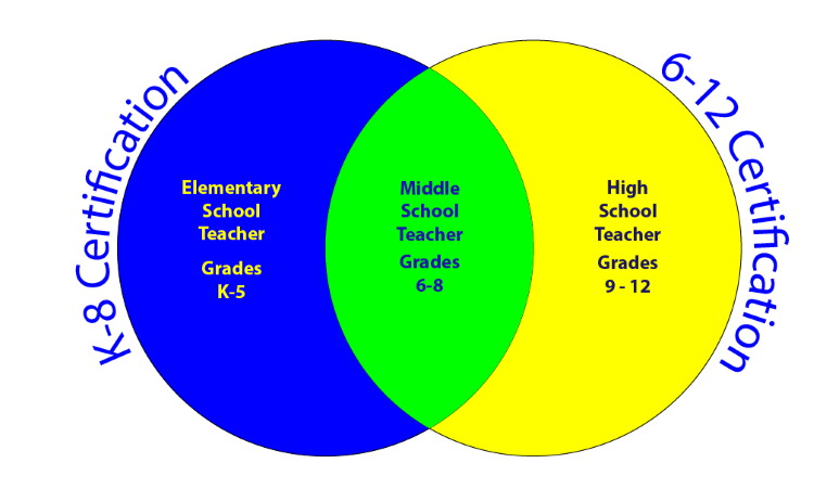 Venn Diagram showing the overlap of Elementary, Middle, and High School teachers with the K-8 certificationa nd the 6-12 certification.  Middle school teachers can choose either path