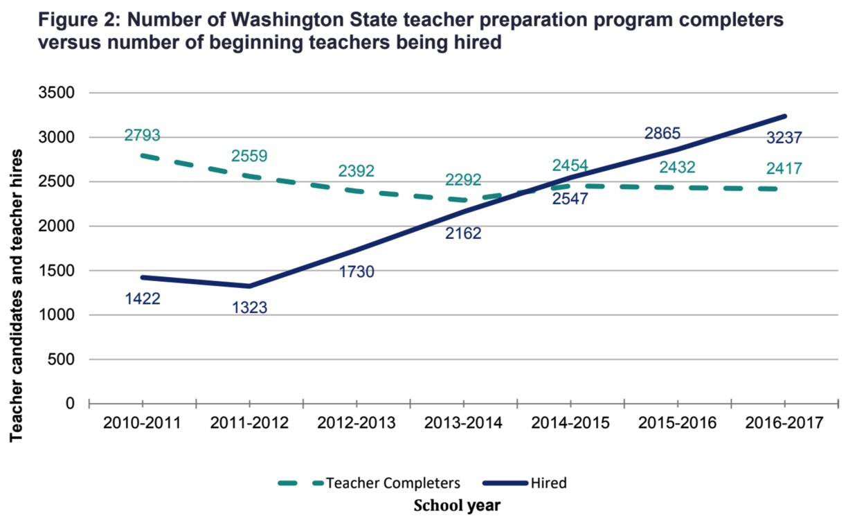 Graph showing that in Washington state the numbers of teachers hired is greater than what the WA state teacher prep programs are producing