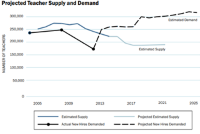 Graph showing teacher supply projections higher than teacher demand projections through 2025