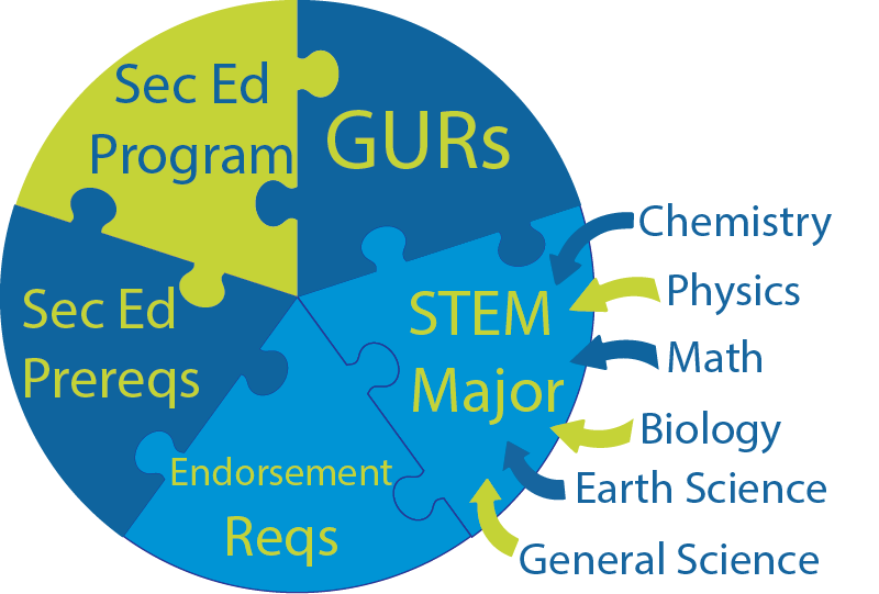 Puzzle with the following pieces: GUR's, Sec Ed Prerequisites, STEM Major, Endorsement Requirements, and Sec Ed Program