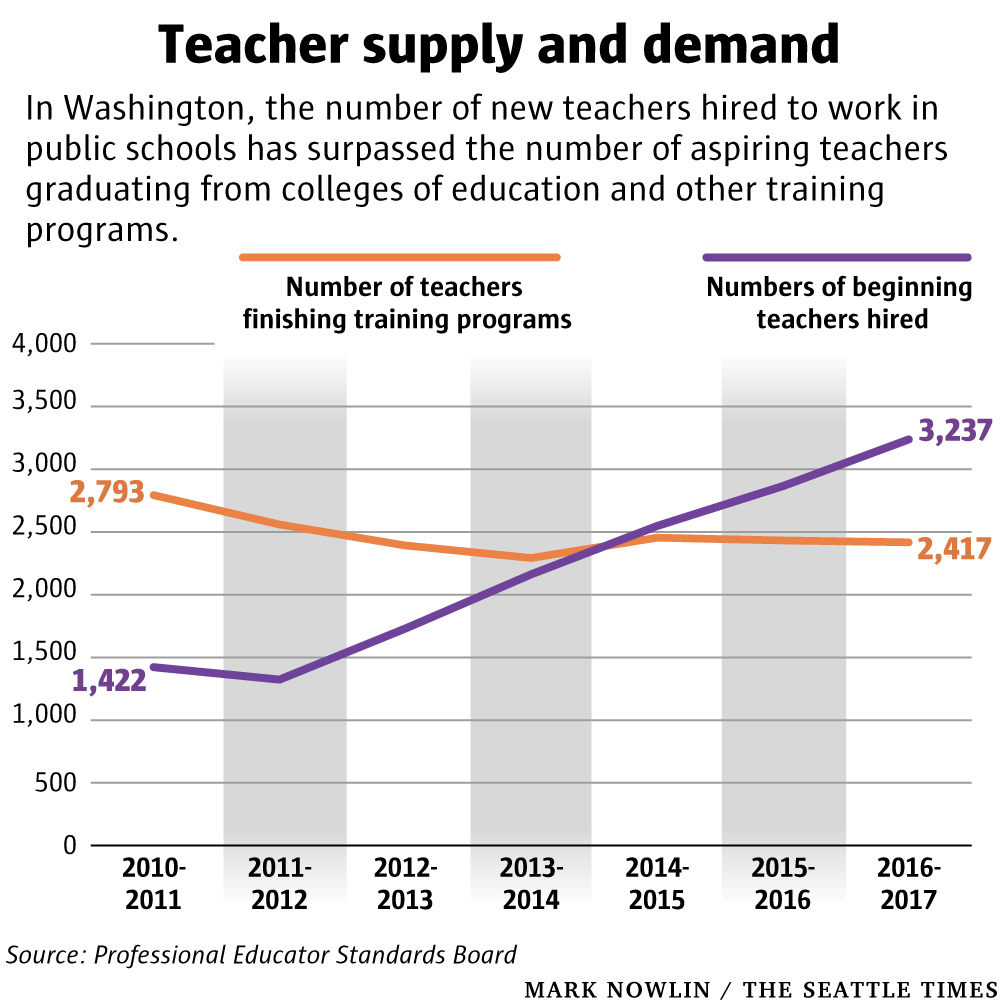 Graph showing teacher demand higher than teacher supply in Washington