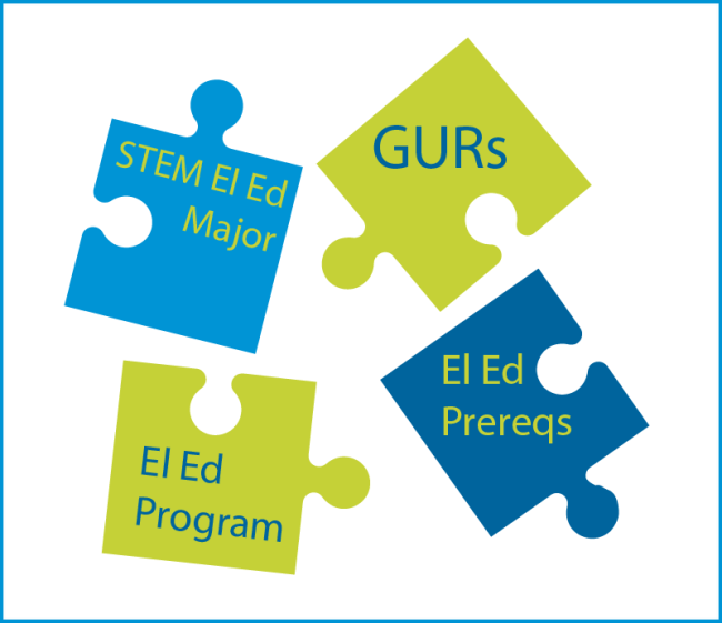 Puzzle pieces of the Elementary Education Puzzle including GURs, STEM Ed Major, El Ed Prereqs and El Ed Program