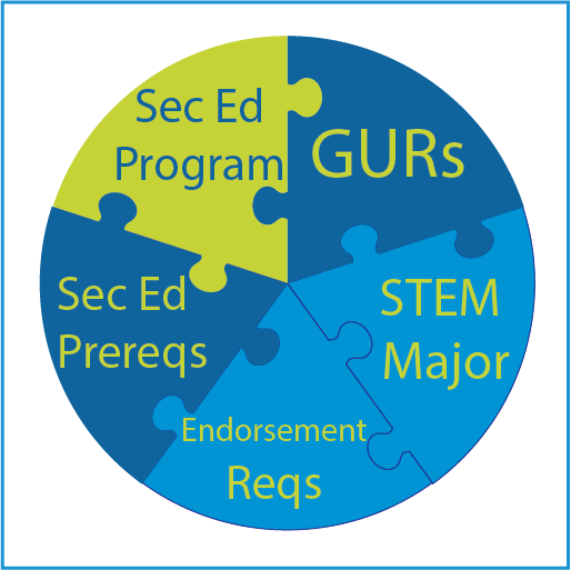 Round puzzle with the pieces representing Secondary Education Prerequisites, Secondary Education Programs, GUR's, STEM Majors, & Endorsement Requirements